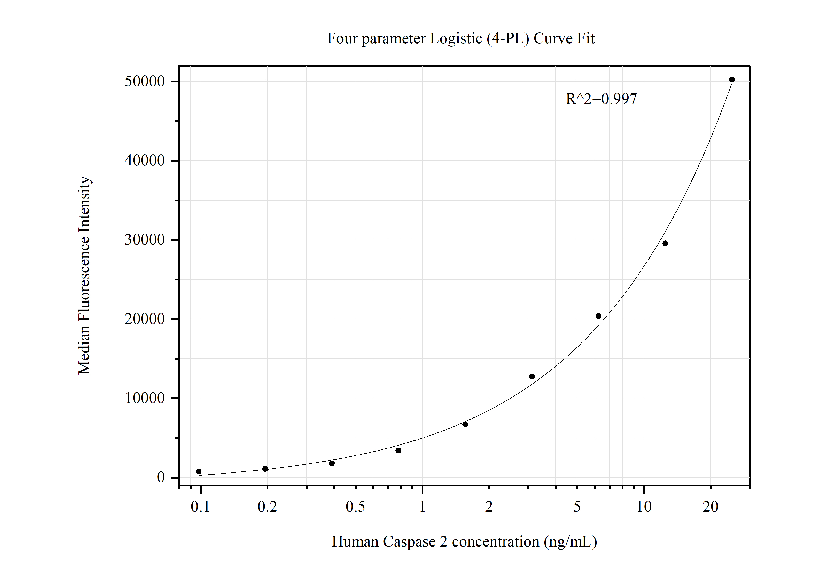 Cytometric bead array standard curve of MP50435-1